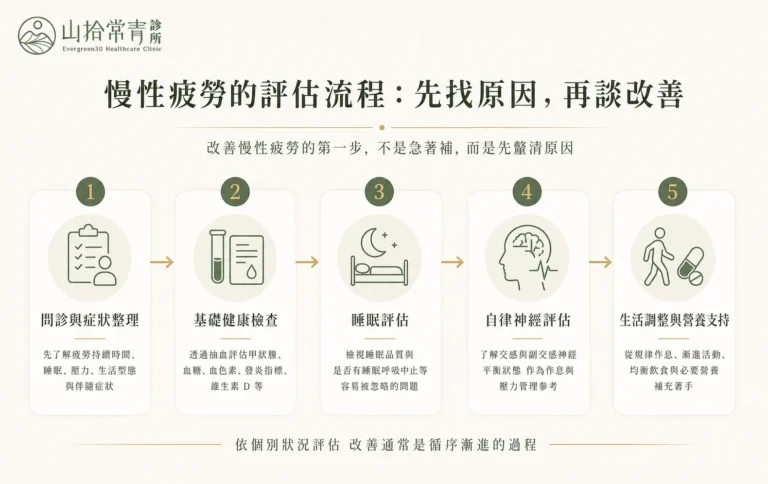 流程圖示意慢性疲勞從問診、檢查、睡眠與自律神經評估到生活調整的步驟