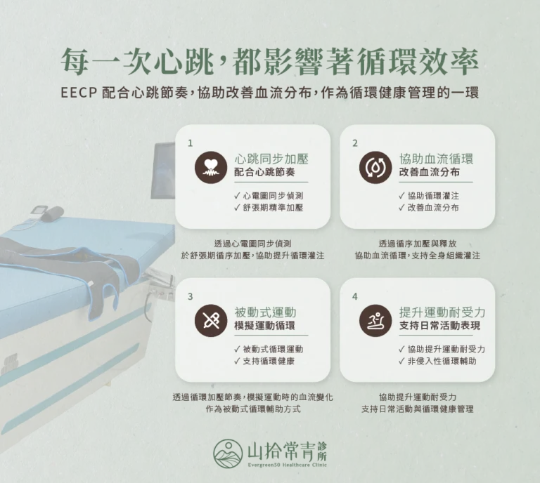 EECP 配合心跳同步加壓,進行被動式循環訓練並支持運動耐受力